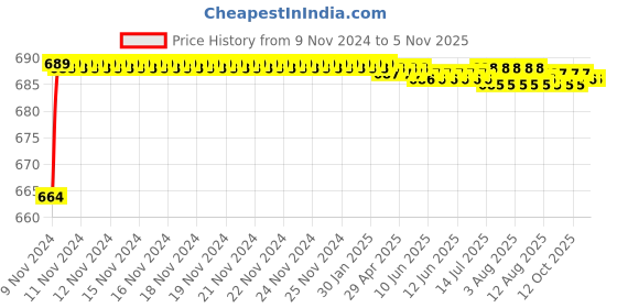 moglix.com Saze 350ml Glass Unbreakable Liquid Soap Dispenser Bottle with Stainless Steel Base, SZ-GLS-BH-LSD-SS saze Price History Graph from 9 Nov 2024 to 3 Nov 2025