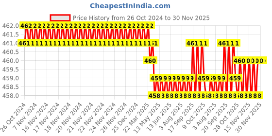 moglix.com Saze 4 Pcs 6 inch Stainless Steel Matt Finish Plain Tower Bolt Set saze Price History Graph from 26 Oct 2024 to 30 Nov 2025