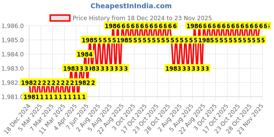moglix.com Saze 45x85mm Stainless Steel Matt Finish Mortise Door Lock Handle Set with 4 Latches &a; Pull Handles, MG301 saze Price History Graph from 18 Dec 2024 to 22 Nov 2025