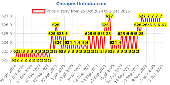 moglix.com Saze 6 Pcs 6 inch Stainless Steel Matt Finish Plain Tower Bolt Set saze Price History Graph from 25 Oct 2024 to 30 Nov 2025