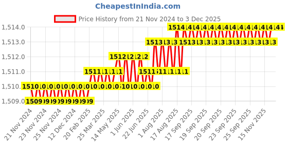 moglix.com Saze 8 inch Stainless Steel 304 Cylindrical Plate Mortise Door Lock Handle Set with One Side Key Cylinder &a; 3 Keys, ‎SE-MG1105-8CYS-OSK saze Price History Graph from 21 Nov 2024 to 1 Dec 2025