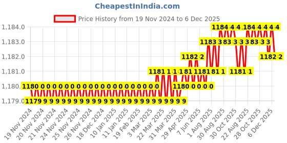 moglix.com Saze 8 inch Stainless Steel 304 Round KY Plate Mortise Door Lock Handle Set with 3 Keys, MG1101 saze Price History Graph from 19 Nov 2024 to 5 Dec 2025
