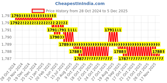 moglix.com Saze 8 inch Stainless Steel Antique Brass Finish Cylindrical Plate One Side Key Mortise Door Lock Handle Set with 3 Keys, LB-10003 saze Price History Graph from 28 Oct 2024 to 5 Dec 2025
