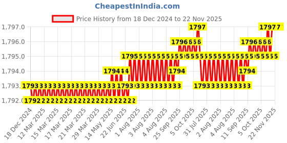 moglix.com Saze 8 inch Stainless Steel Antique Brass Matt Finish Cylindrical Plate One Side Key Mortise Door Lock Pull Handle Set with 3 Computer Keys, Mg201 saze Price History Graph from 18 Dec 2024 to 22 Nov 2025
