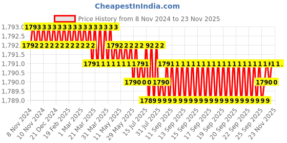 moglix.com Saze 8 inch Stainless Steel Antique Brass Matt Finish Cylindrical Plate One Side Key Mortise Door Lock Pull Handle Set with 3 Computer Keys, Mg301 saze Price History Graph from 8 Nov 2024 to 22 Nov 2025