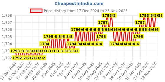 moglix.com Saze 8 inch Stainless Steel Antique Brass Matt Finish Cylindrical Plate One Side Key Mortise Door Lock Pull Handle Set with 3 Computer Keys, Mg303 saze Price History Graph from 17 Dec 2024 to 23 Nov 2025
