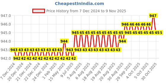 moglix.com Saze 8 inch Stainless Steel Antique Matt Finish Key Plate Mortise Door Lock Handle Set, SZ-8Key-5 saze Price History Graph from 7 Dec 2024 to 8 Nov 2025