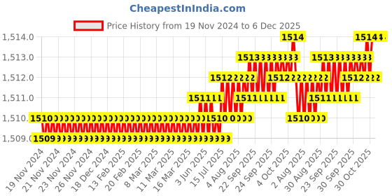 moglix.com Saze 8 inch Stainless Steel Matt Finish Cylindrical Plate Mortise Door Lock Handle Set with Pull Handles, MG201 saze Price History Graph from 19 Nov 2024 to 6 Dec 2025