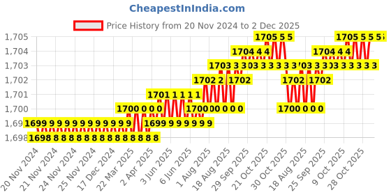 moglix.com Saze 8 inch Stainless Steel Matt Finish Cylindrical Plate Mortise Door Lock Pull Handle Set with 3 Computer Keys, Mg303 saze Price History Graph from 20 Nov 2024 to 1 Dec 2025