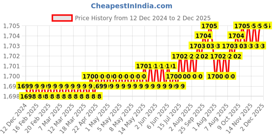 moglix.com Saze 8 inch Stainless Steel Matt Finish Cylindrical Plate One Side Key Mortise Door Lock Handle Set with 3 Keys, LB-304 saze Price History Graph from 12 Dec 2024 to 2 Dec 2025