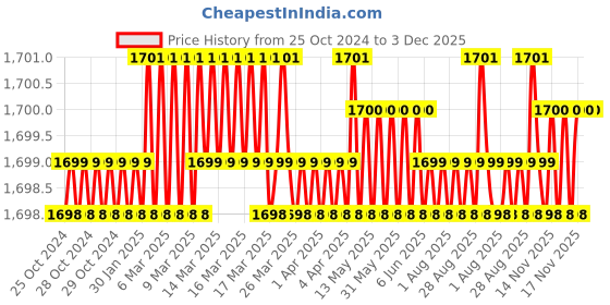 moglix.com Saze 8 inch Stainless Steel Matt Finish Cylindrical Plate One Side Key Mortise Door Lock Handle Set with 3 Keys, MG-1101 saze Price History Graph from 25 Oct 2024 to 3 Dec 2025