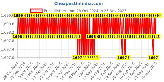 moglix.com Saze 8 inch Stainless Steel Matt Finish Cylindrical Plate One Side Key Mortise Door Lock Handle Set with 3 Keys, Mg301 saze Price History Graph from 28 Oct 2024 to 23 Nov 2025