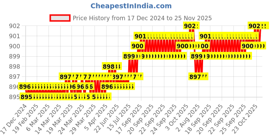 moglix.com Saze 8 inch Stainless Steel Matt Finish Key Plate Mortise Door Lock Handle Set with 3 Keys, RZ-015-03 saze Price History Graph from 17 Dec 2024 to 24 Nov 2025