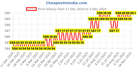 moglix.com Saze 8 inch Stainless Steel Matt Finish Morden Plain Tower Bolt (Pack of 4) saze Price History Graph from 17 Dec 2024 to 2 Dec 2025
