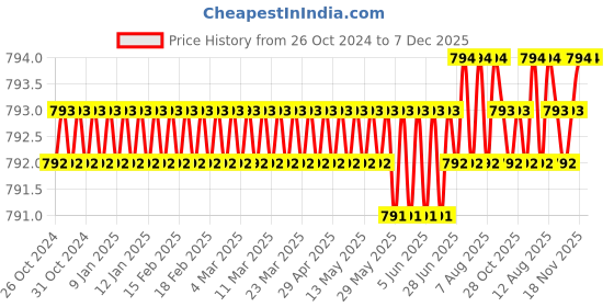 moglix.com Saze 8 inch Stainless Steel Matt Finish Morden Plain Tower Bolt (Pack of 6) saze Price History Graph from 26 Oct 2024 to 6 Dec 2025
