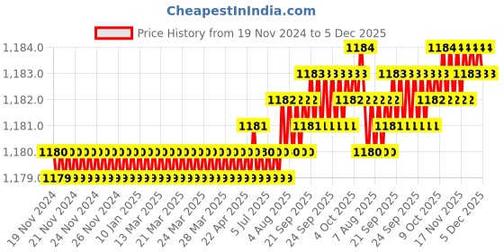 moglix.com Saze 8 inch Stainless Steel Round KY Plate Mortise Door Lock Handle Set with 3 Keys, LB304 saze Price History Graph from 19 Nov 2024 to 5 Dec 2025
