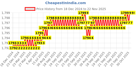 moglix.com Saze Altis 10 inch Stainless Steel Matt Finish Cylindrical Plate 4 Bullet Pin Mortise Door Lock Handle Set with 3 Computer Keys saze Price History Graph from 18 Dec 2024 to 22 Nov 2025