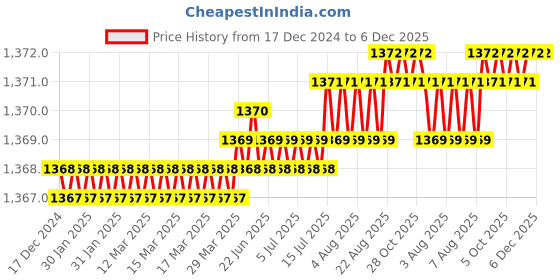 moglix.com Saze Altis ‎Stainless Steel 304 Matt Antique Finish Mortise Lock for Door with Bolt Latch &a; Pull Handle saze Price History Graph from 17 Dec 2024 to 6 Dec 2025
