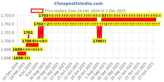 moglix.com Saze Altroz 8 inch Stainless Steel Matt Finish Cylindrical Plate One Side Key Mortise Door Lock Handle Set with 3 Keys saze Price History Graph from 24 Dec 2024 to 2 Dec 2025