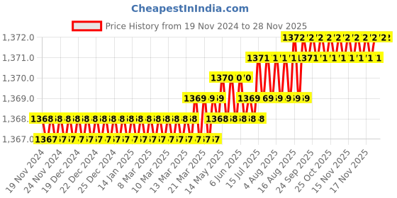 moglix.com Saze Altroz Stainless Steel Antique Matt Finish Rust Free Mortise Door Lock Set with Bolt Latch &a; Pull Handle saze Price History Graph from 19 Nov 2024 to 27 Nov 2025
