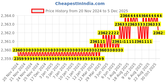moglix.com Saze Bentley 8 inch Stainless Steel Matt Finish Cylindrical Plate One Side Key Mortise Door Lock Handle Set with 3 Keys saze Price History Graph from 20 Nov 2024 to 4 Dec 2025