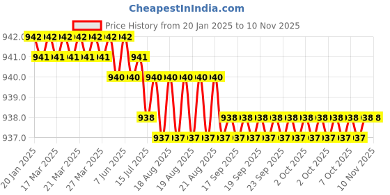 moglix.com Saze Brass Matt Finish Silver Toilet Red &a; Green Privacy Indicator Lock saze Price History Graph from 20 Jan 2025 to 9 Nov 2025