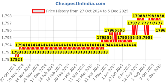 moglix.com Saze Elan Stainless Steel Matt Satin Finish Mortise Rose Door Handle Lock Set, SE-ELAN-ROSE-OSK saze Price History Graph from 27 Oct 2024 to 5 Dec 2025