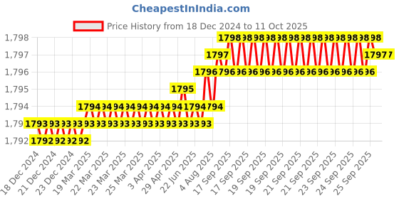 moglix.com Saze Fasino 10 inch Stainless Steel Matt Finish Cylindrical Plate 4 Bullet Pin Mortise Door Lock Handle Set with 3 Computer Keys saze Price History Graph from 18 Dec 2024 to 11 Oct 2025
