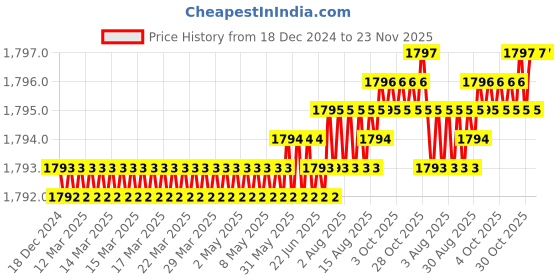 moglix.com Saze Fasino 10 inch Stainless Steel Matt Finish Cylindrical Plate 4 Bullet Pin Mortise Door Lock Handle Set with 3 Keys saze Price History Graph from 18 Dec 2024 to 23 Nov 2025