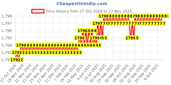 moglix.com Saze Fasino ‎45x85mm Stainless Steel ‎Silver ‎Matt Finish Mortise Door Lock Handle Set with 4 Latches &a; Pull Handles saze Price History Graph from 27 Oct 2024 to 26 Nov 2025