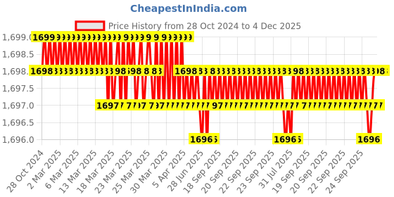 moglix.com Saze Fasino 8 inch Stainless Steel Matt Finish Cylindrical Plate One Side Key Mortise Door Lock Handle Set with 3 Keys saze Price History Graph from 28 Oct 2024 to 4 Dec 2025