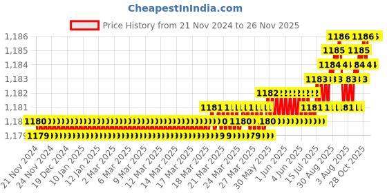 moglix.com Saze Fasino Stainless Steel Matt Finish Rust Free Mortise Door Lock Set with Bolt Latch &a; Pull Handle saze Price History Graph from 21 Nov 2024 to 26 Nov 2025