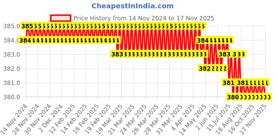 moglix.com Saze Glass Silver Wall Mounted Rust Free Bathroom Soap Dish with Shiny Stainless Steel Base saze Price History Graph from 14 Nov 2024 to 17 Nov 2025