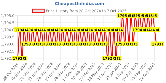 moglix.com Saze Rose Mortise Door Lock Handle Set with One Side Key &a; 3 Keys, ‎SE-MG1102-ROSE-OSK saze Price History Graph from 28 Oct 2024 to 7 Oct 2025