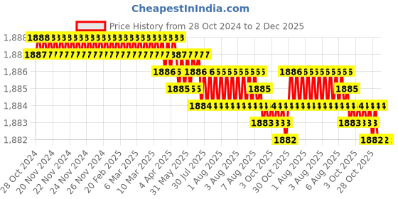 moglix.com Saze Rose Stainless Steel Antique Brass Finish One Side Key Mortise Door Lock Handle Set with 3 Keys, MG-1103 saze Price History Graph from 28 Oct 2024 to 1 Dec 2025