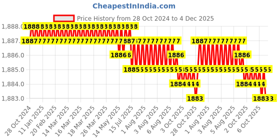 moglix.com Saze Rose Stainless Steel Antique Brass Finish One Side Key Mortise Door Lock Handle Set with 3 Keys, MG-1105 saze Price History Graph from 28 Oct 2024 to 4 Dec 2025