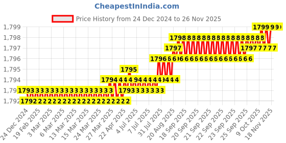 moglix.com Saze Rose Stainless Steel Matt Finish One Side Key Mortise Door Lock Handle Set with 3 Keys, LB-10002 saze Price History Graph from 24 Dec 2024 to 24 Nov 2025