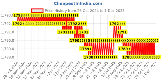 moglix.com Saze Rose Stainless Steel Matt Finish One Side Key Mortise Door Lock Handle Set with 3 Keys, MG-1103 saze Price History Graph from 26 Oct 2024 to 1 Dec 2025