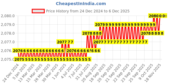moglix.com Saze Sana Stainless Steel Antique Matt Finish Rust Free Mortise Door Lock Set with Bolt Latch &a; Pull Handle saze Price History Graph from 24 Dec 2024 to 5 Dec 2025