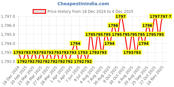 moglix.com Saze Sierra 8 inch Stainless Steel Antique Brass Matt Finish Cylindrical Plate Mortise Door Lock Pull Handle Set with 3 Computer Keys saze Price History Graph from 18 Dec 2024 to 4 Dec 2025