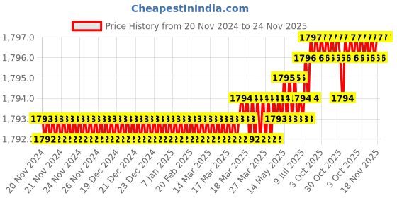 moglix.com Saze Sierra 8 inch Stainless Steel Antique Brass Matt Finish Cylindrical Plate One Side Key Mortise Door Lock Pull Handle Set with 3 Computer Keys saze Price History Graph from 20 Nov 2024 to 24 Nov 2025