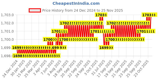 moglix.com Saze Sierra 8 inch Stainless Steel Matt Finish Cylindrical Plate One Side Key Mortise Door Lock Handle Set with 3 Keys saze Price History Graph from 24 Dec 2024 to 25 Nov 2025