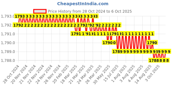 moglix.com Saze Spacio 10 inch Stainless Steel Matt Finish Cylindrical Plate 4 Bullet Pin One Side Key Mortise Door Lock Handle Set with 3 Computer Keys saze Price History Graph from 28 Oct 2024 to 6 Oct 2025