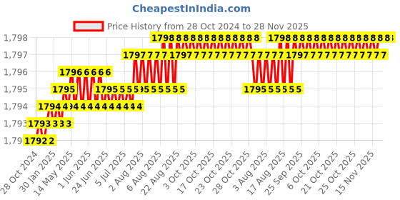 moglix.com Saze Spacio 45x85mm Stainless Steel Silver Matt Finish Mortise Door Lock Handle Set with 4 Latches &a; Pull Handles saze Price History Graph from 28 Oct 2024 to 27 Nov 2025