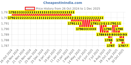 moglix.com Saze Spacio 8 inch Stainless Steel Antique Brass Matt Finish Cylindrical Plate One Side Key Mortise Door Lock Pull Handle Set with 3 Computer Keys saze Price History Graph from 26 Oct 2024 to 30 Nov 2025