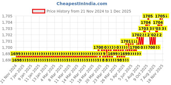 moglix.com Saze Spacio 8 inch Stainless Steel Matt Finish Cylindrical Plate One Side Key Mortise Door Lock Handle Set with 3 Keys saze Price History Graph from 21 Nov 2024 to 1 Dec 2025