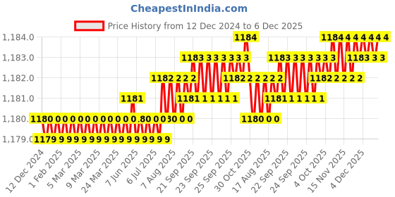 moglix.com Saze Spacio Stainless Steel 304 Matt Finish Heavy Duty Mortise Door Lock with Bolt Latch &a; Pull Handle for Home &a; Office, SZ-SPACIO-BT saze Price History Graph from 12 Dec 2024 to 5 Dec 2025