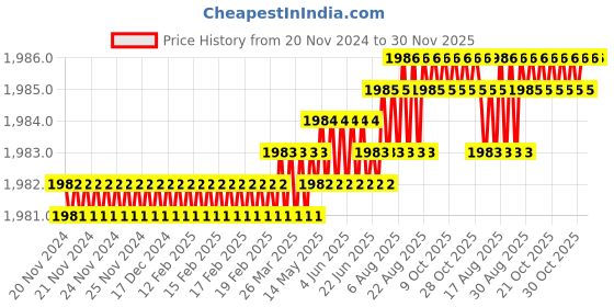 moglix.com Saze Spacio Stainless Steel Antique Brass Matt Finish 4 Bullet Pin Mortise Door Lock Handle Set with 3 Computer Keys saze Price History Graph from 20 Nov 2024 to 30 Nov 2025