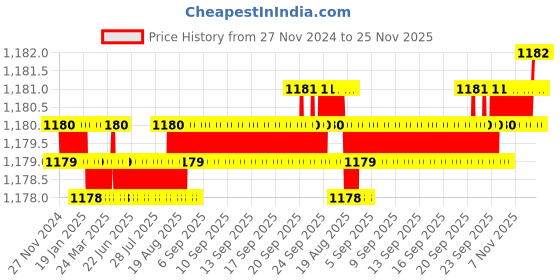 moglix.com Saze ‎Stainless Steel 304 Matt Finish Heavy Duty Mortise Lock for Door with Bolt Latch &a; Pull Handle, MG-1105 saze Price History Graph from 27 Nov 2024 to 24 Nov 2025