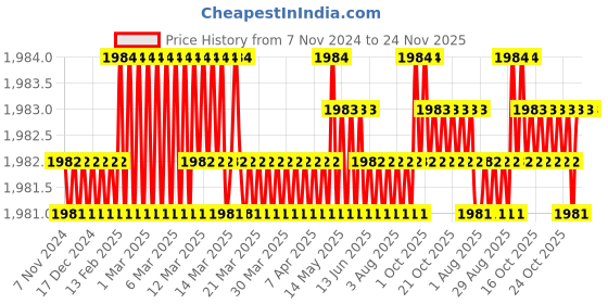 moglix.com Saze Stainless Steel Antique Brass Matt Finish 4 Bullet Pin Mortise Door Lock Handle Set with 3 Computer KeysMg303 saze Price History Graph from 7 Nov 2024 to 23 Nov 2025